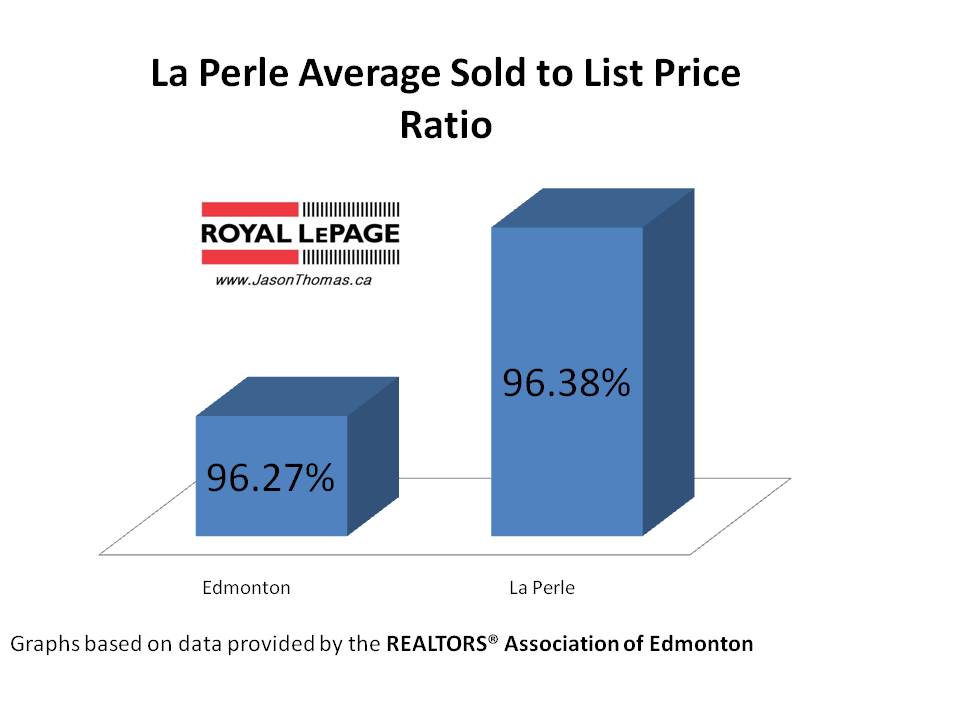 La Perle real estate average sold to list price ratio Edmonton